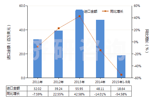 2011-2015年9月中國鈦的氧化物(HS28230000)進(jìn)口總額及增速統(tǒng)計(jì)